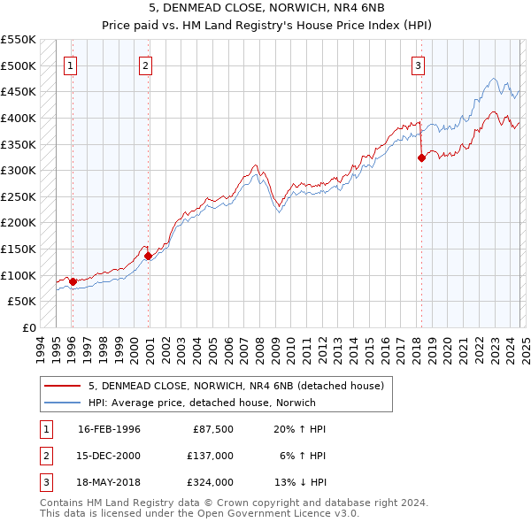 5, DENMEAD CLOSE, NORWICH, NR4 6NB: Price paid vs HM Land Registry's House Price Index