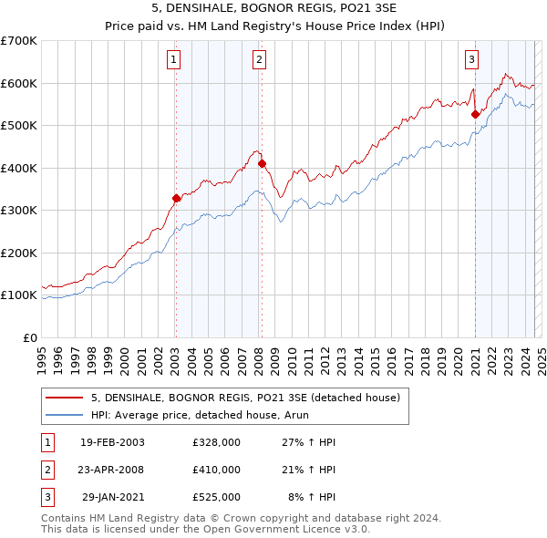 5, DENSIHALE, BOGNOR REGIS, PO21 3SE: Price paid vs HM Land Registry's House Price Index