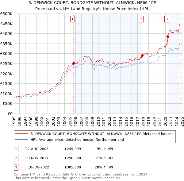 5, DENWICK COURT, BONDGATE WITHOUT, ALNWICK, NE66 1PP: Price paid vs HM Land Registry's House Price Index