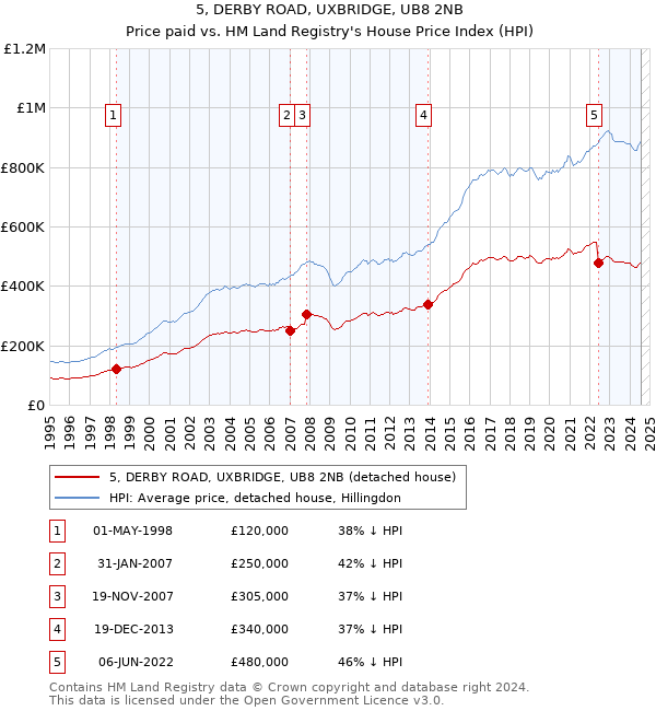 5, DERBY ROAD, UXBRIDGE, UB8 2NB: Price paid vs HM Land Registry's House Price Index