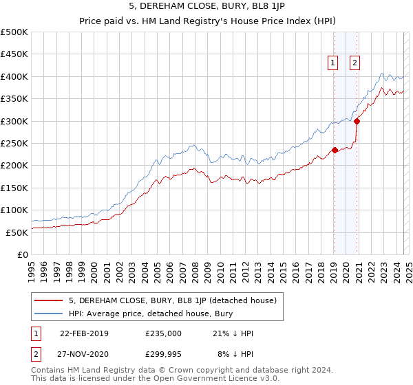 5, DEREHAM CLOSE, BURY, BL8 1JP: Price paid vs HM Land Registry's House Price Index