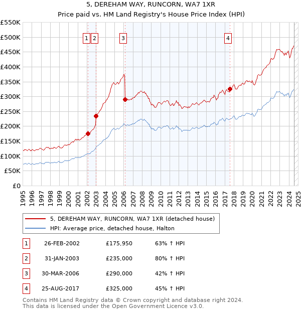 5, DEREHAM WAY, RUNCORN, WA7 1XR: Price paid vs HM Land Registry's House Price Index