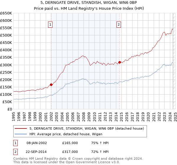 5, DERNGATE DRIVE, STANDISH, WIGAN, WN6 0BP: Price paid vs HM Land Registry's House Price Index