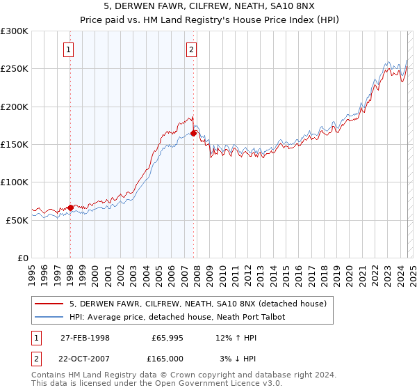 5, DERWEN FAWR, CILFREW, NEATH, SA10 8NX: Price paid vs HM Land Registry's House Price Index