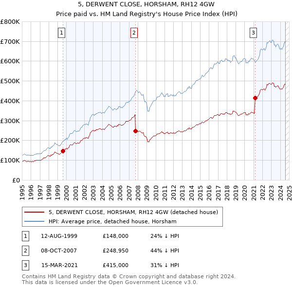 5, DERWENT CLOSE, HORSHAM, RH12 4GW: Price paid vs HM Land Registry's House Price Index