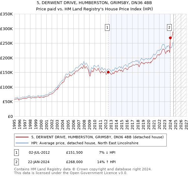 5, DERWENT DRIVE, HUMBERSTON, GRIMSBY, DN36 4BB: Price paid vs HM Land Registry's House Price Index