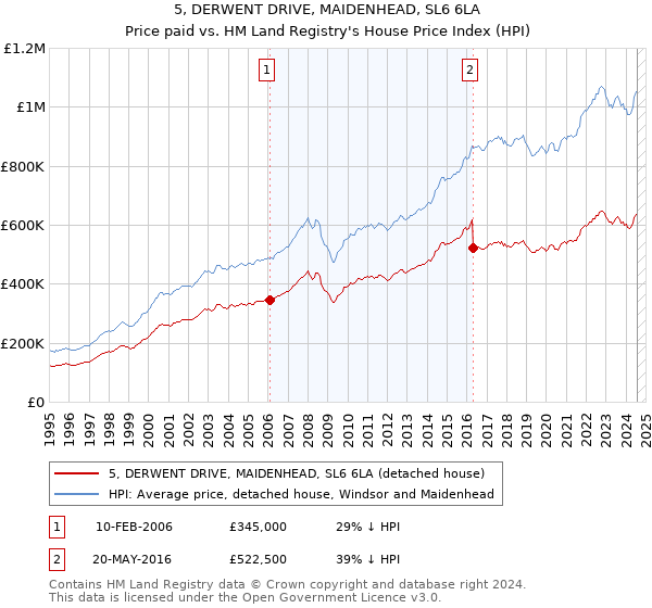 5, DERWENT DRIVE, MAIDENHEAD, SL6 6LA: Price paid vs HM Land Registry's House Price Index