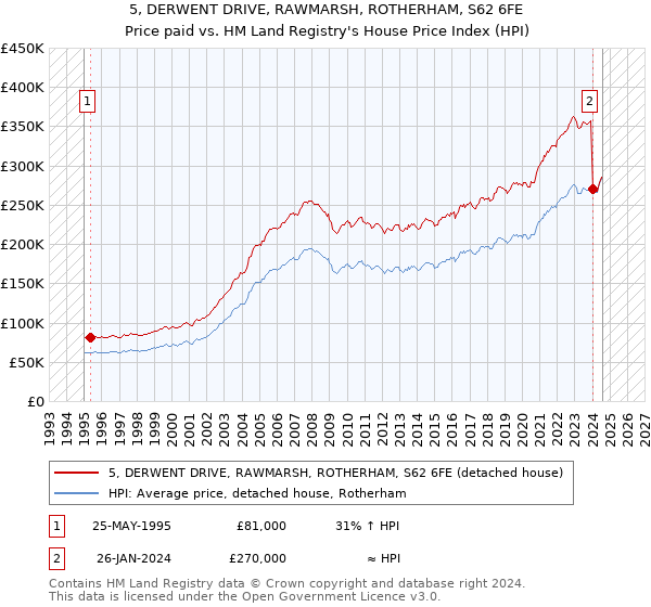 5, DERWENT DRIVE, RAWMARSH, ROTHERHAM, S62 6FE: Price paid vs HM Land Registry's House Price Index