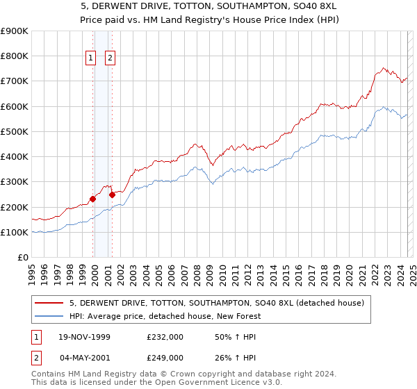 5, DERWENT DRIVE, TOTTON, SOUTHAMPTON, SO40 8XL: Price paid vs HM Land Registry's House Price Index