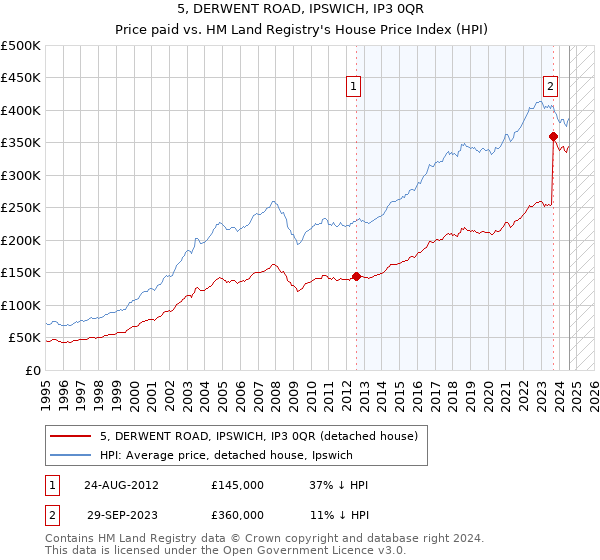 5, DERWENT ROAD, IPSWICH, IP3 0QR: Price paid vs HM Land Registry's House Price Index