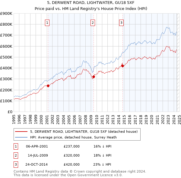 5, DERWENT ROAD, LIGHTWATER, GU18 5XF: Price paid vs HM Land Registry's House Price Index