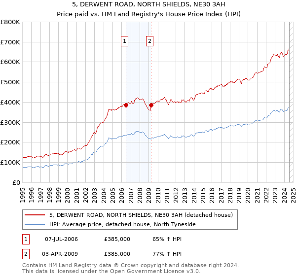 5, DERWENT ROAD, NORTH SHIELDS, NE30 3AH: Price paid vs HM Land Registry's House Price Index