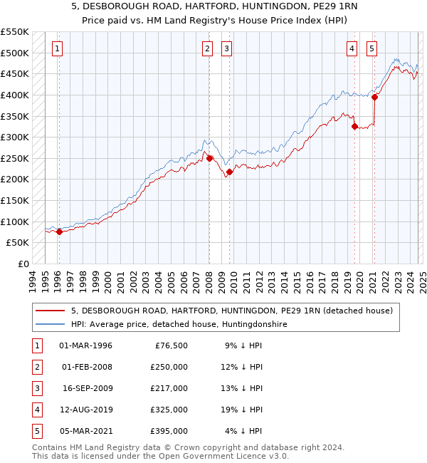 5, DESBOROUGH ROAD, HARTFORD, HUNTINGDON, PE29 1RN: Price paid vs HM Land Registry's House Price Index