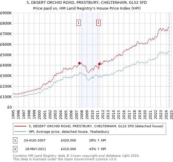 5, DESERT ORCHID ROAD, PRESTBURY, CHELTENHAM, GL52 5FD: Price paid vs HM Land Registry's House Price Index