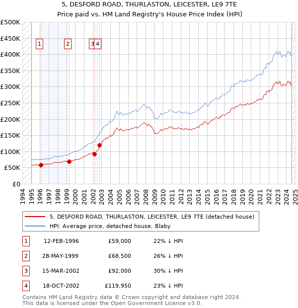 5, DESFORD ROAD, THURLASTON, LEICESTER, LE9 7TE: Price paid vs HM Land Registry's House Price Index