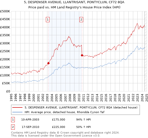 5, DESPENSER AVENUE, LLANTRISANT, PONTYCLUN, CF72 8QA: Price paid vs HM Land Registry's House Price Index