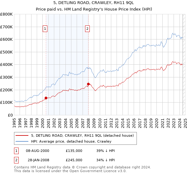 5, DETLING ROAD, CRAWLEY, RH11 9QL: Price paid vs HM Land Registry's House Price Index