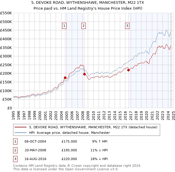 5, DEVOKE ROAD, WYTHENSHAWE, MANCHESTER, M22 1TX: Price paid vs HM Land Registry's House Price Index