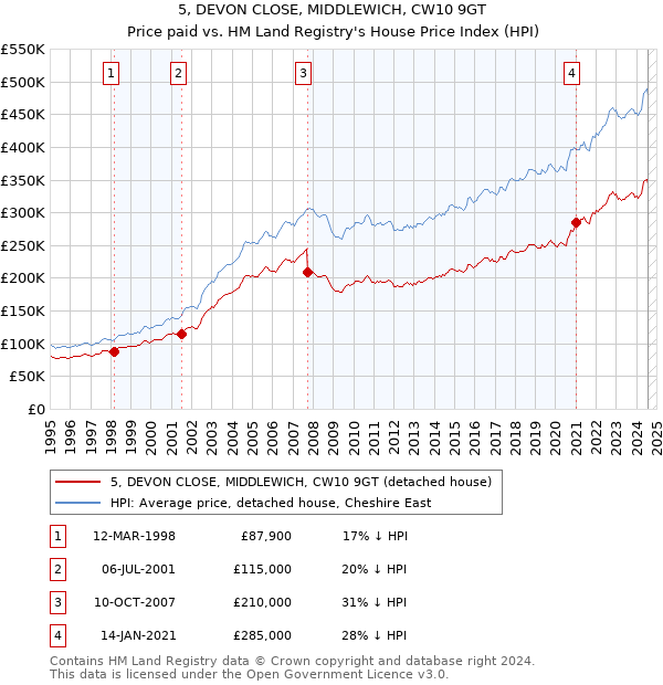 5, DEVON CLOSE, MIDDLEWICH, CW10 9GT: Price paid vs HM Land Registry's House Price Index