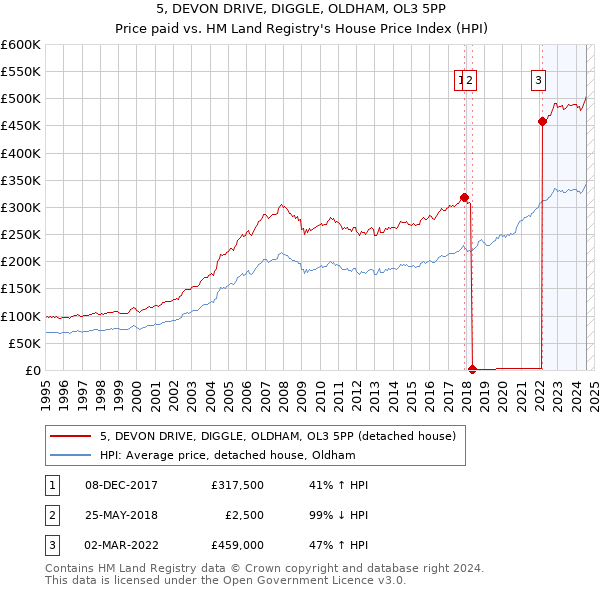 5, DEVON DRIVE, DIGGLE, OLDHAM, OL3 5PP: Price paid vs HM Land Registry's House Price Index