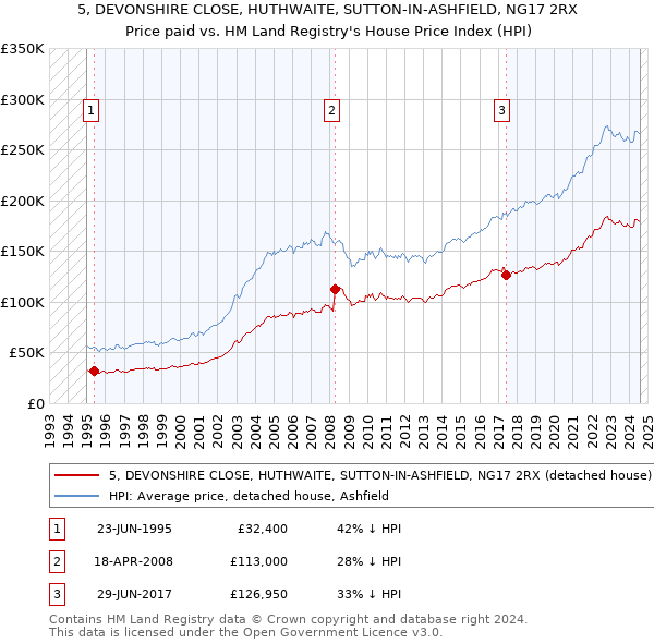 5, DEVONSHIRE CLOSE, HUTHWAITE, SUTTON-IN-ASHFIELD, NG17 2RX: Price paid vs HM Land Registry's House Price Index