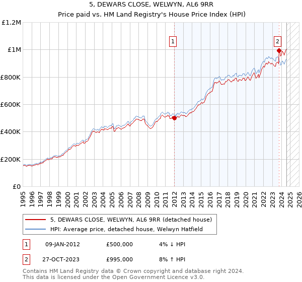 5, DEWARS CLOSE, WELWYN, AL6 9RR: Price paid vs HM Land Registry's House Price Index