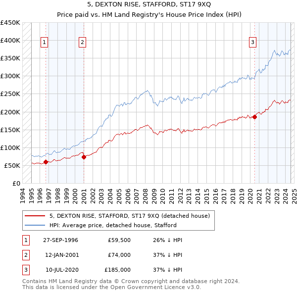 5, DEXTON RISE, STAFFORD, ST17 9XQ: Price paid vs HM Land Registry's House Price Index