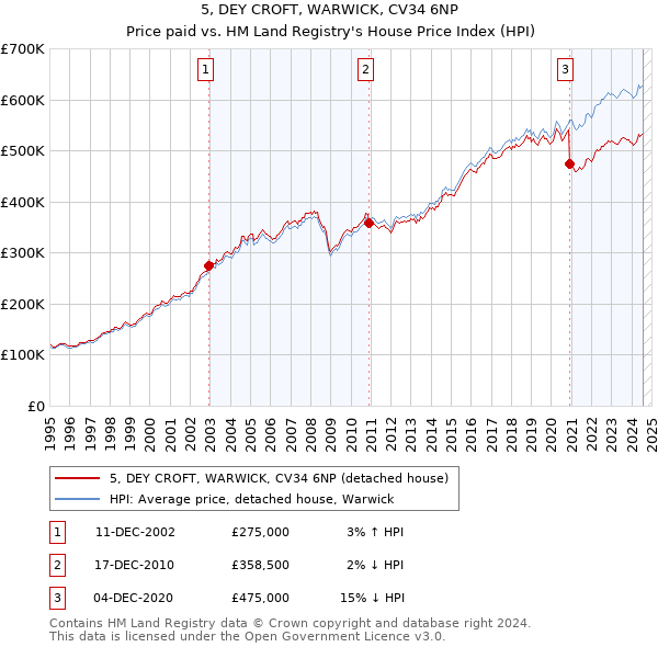 5, DEY CROFT, WARWICK, CV34 6NP: Price paid vs HM Land Registry's House Price Index