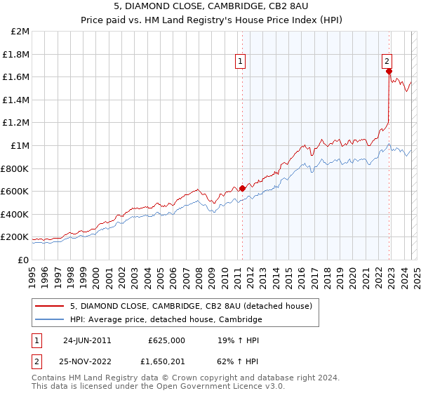 5, DIAMOND CLOSE, CAMBRIDGE, CB2 8AU: Price paid vs HM Land Registry's House Price Index