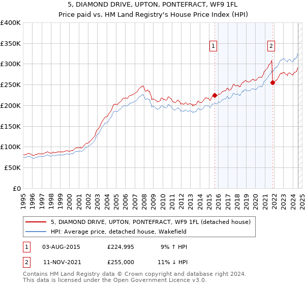 5, DIAMOND DRIVE, UPTON, PONTEFRACT, WF9 1FL: Price paid vs HM Land Registry's House Price Index