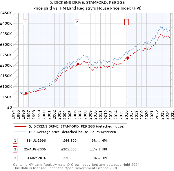 5, DICKENS DRIVE, STAMFORD, PE9 2GS: Price paid vs HM Land Registry's House Price Index