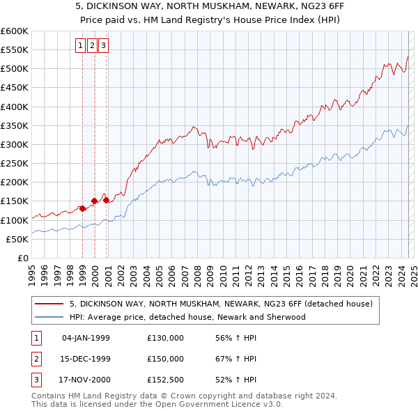 5, DICKINSON WAY, NORTH MUSKHAM, NEWARK, NG23 6FF: Price paid vs HM Land Registry's House Price Index