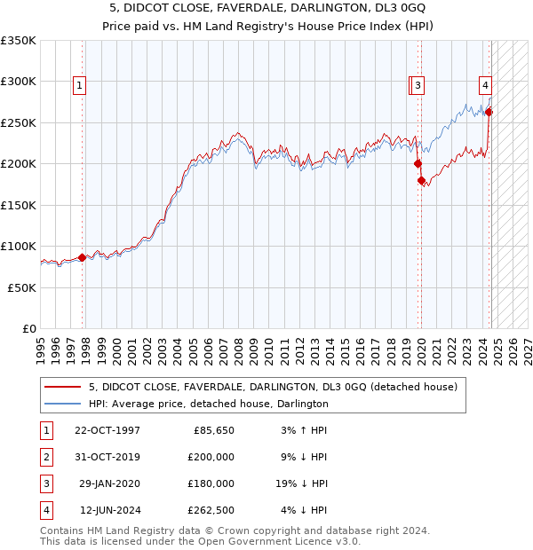 5, DIDCOT CLOSE, FAVERDALE, DARLINGTON, DL3 0GQ: Price paid vs HM Land Registry's House Price Index