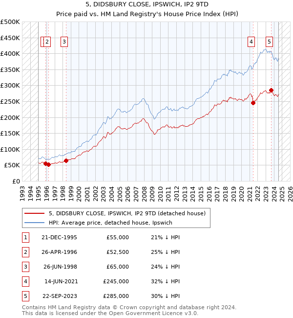 5, DIDSBURY CLOSE, IPSWICH, IP2 9TD: Price paid vs HM Land Registry's House Price Index