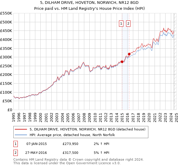 5, DILHAM DRIVE, HOVETON, NORWICH, NR12 8GD: Price paid vs HM Land Registry's House Price Index