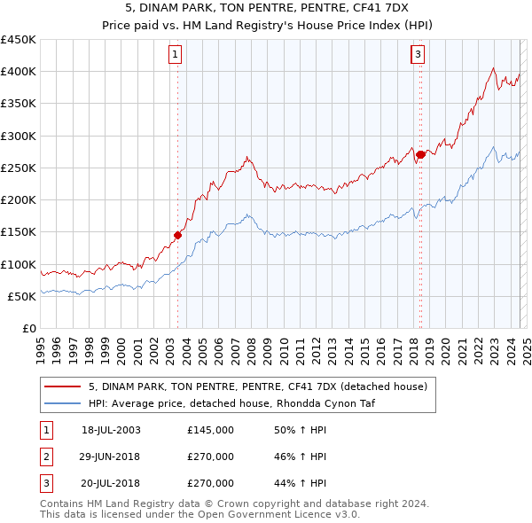 5, DINAM PARK, TON PENTRE, PENTRE, CF41 7DX: Price paid vs HM Land Registry's House Price Index