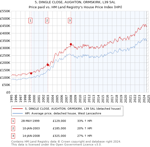 5, DINGLE CLOSE, AUGHTON, ORMSKIRK, L39 5AL: Price paid vs HM Land Registry's House Price Index