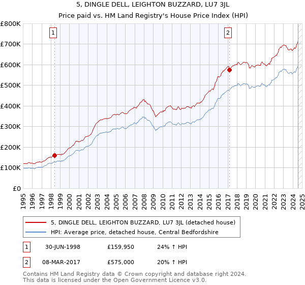 5, DINGLE DELL, LEIGHTON BUZZARD, LU7 3JL: Price paid vs HM Land Registry's House Price Index