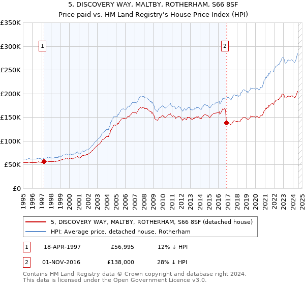 5, DISCOVERY WAY, MALTBY, ROTHERHAM, S66 8SF: Price paid vs HM Land Registry's House Price Index