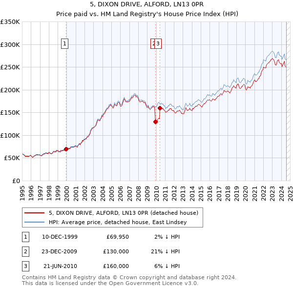 5, DIXON DRIVE, ALFORD, LN13 0PR: Price paid vs HM Land Registry's House Price Index