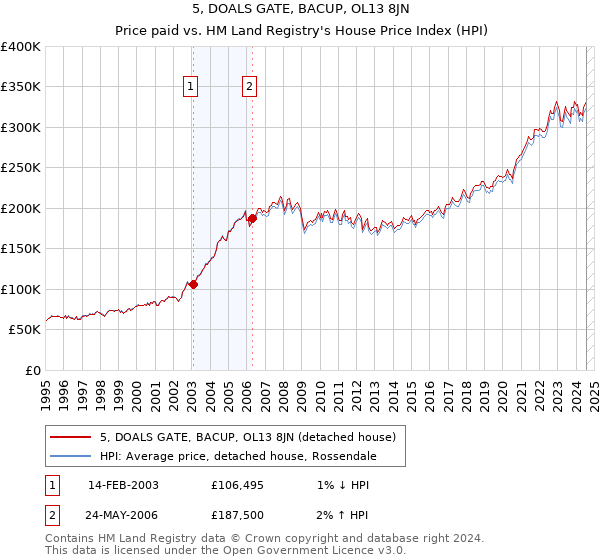 5, DOALS GATE, BACUP, OL13 8JN: Price paid vs HM Land Registry's House Price Index