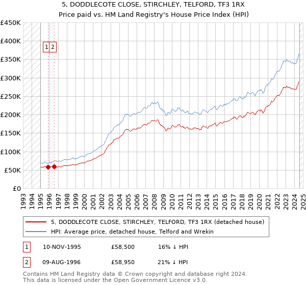 5, DODDLECOTE CLOSE, STIRCHLEY, TELFORD, TF3 1RX: Price paid vs HM Land Registry's House Price Index