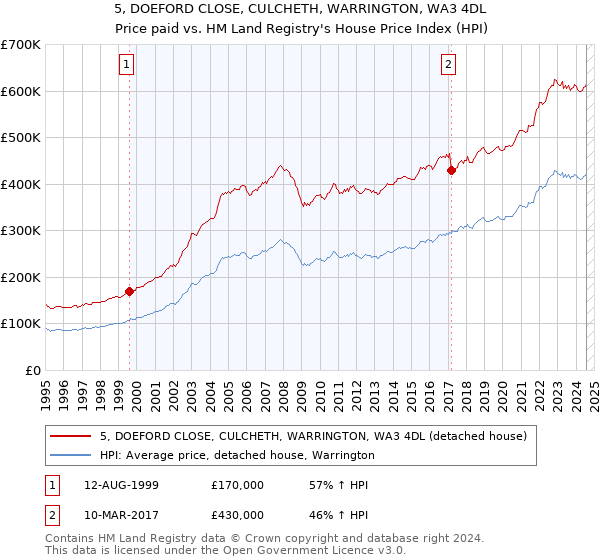 5, DOEFORD CLOSE, CULCHETH, WARRINGTON, WA3 4DL: Price paid vs HM Land Registry's House Price Index