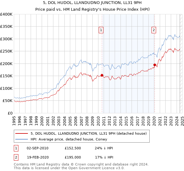 5, DOL HUDOL, LLANDUDNO JUNCTION, LL31 9PH: Price paid vs HM Land Registry's House Price Index