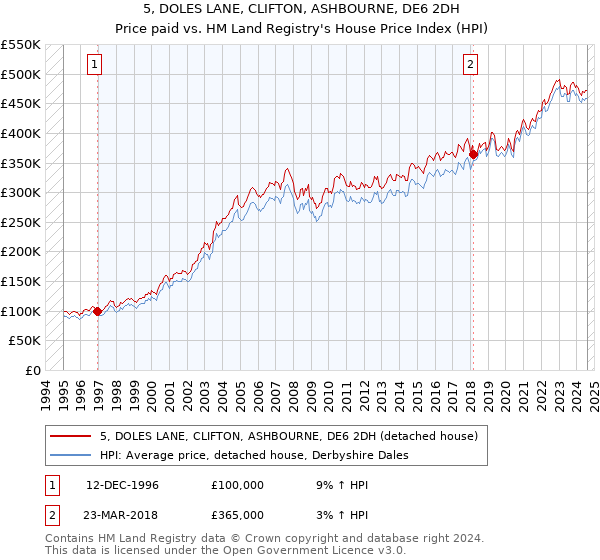 5, DOLES LANE, CLIFTON, ASHBOURNE, DE6 2DH: Price paid vs HM Land Registry's House Price Index