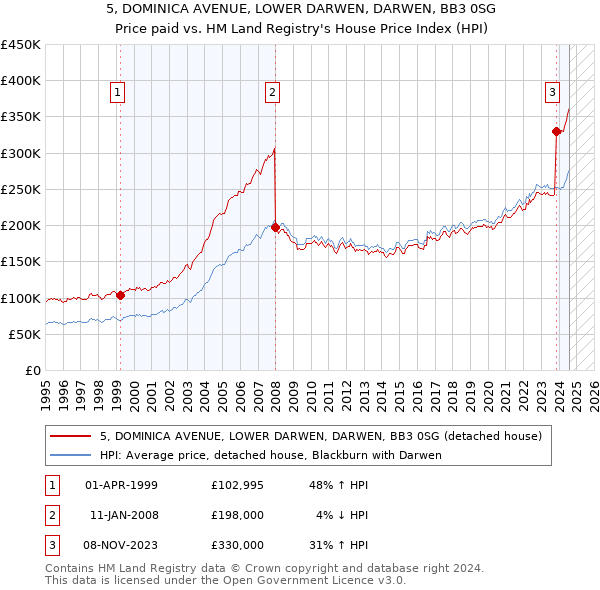 5, DOMINICA AVENUE, LOWER DARWEN, DARWEN, BB3 0SG: Price paid vs HM Land Registry's House Price Index