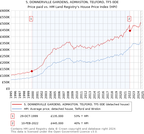 5, DONNERVILLE GARDENS, ADMASTON, TELFORD, TF5 0DE: Price paid vs HM Land Registry's House Price Index