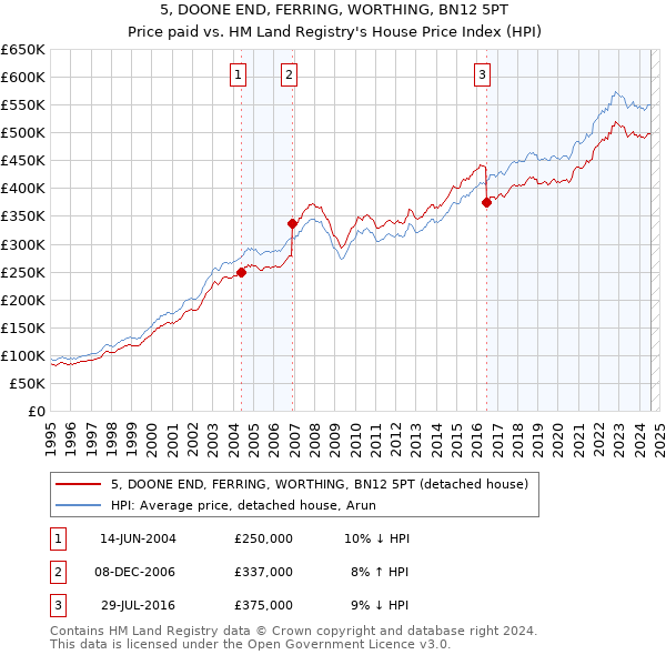 5, DOONE END, FERRING, WORTHING, BN12 5PT: Price paid vs HM Land Registry's House Price Index