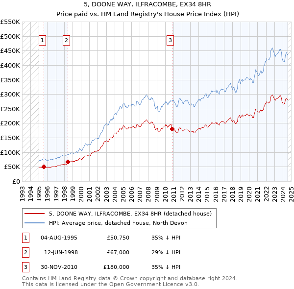 5, DOONE WAY, ILFRACOMBE, EX34 8HR: Price paid vs HM Land Registry's House Price Index