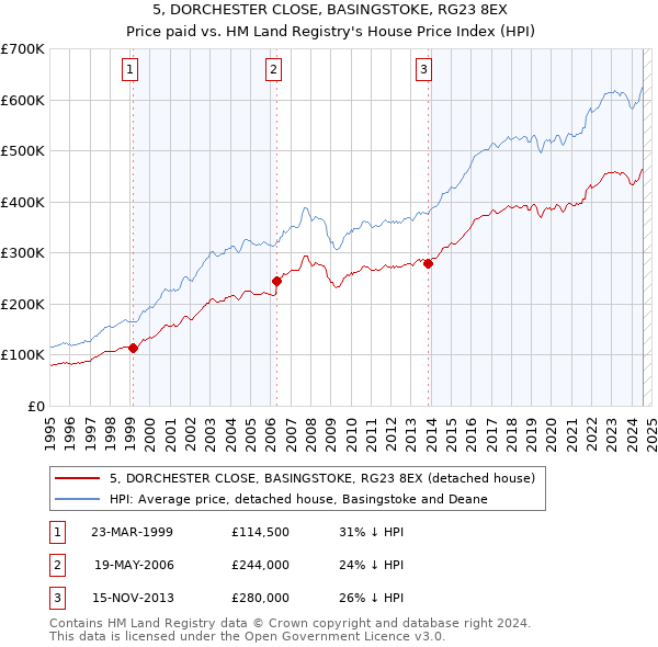 5, DORCHESTER CLOSE, BASINGSTOKE, RG23 8EX: Price paid vs HM Land Registry's House Price Index